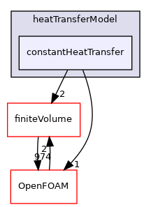 src/regionModels/surfaceFilmModels/submodels/thermo/heatTransferModel/constantHeatTransfer