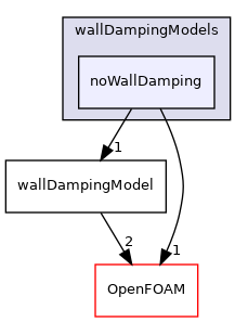 src/phaseSystemModels/reactingEuler/multiphaseSystem/interfacialModels/wallDampingModels/noWallDamping