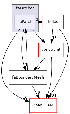 src/finiteArea/faMesh/faPatches/faPatch