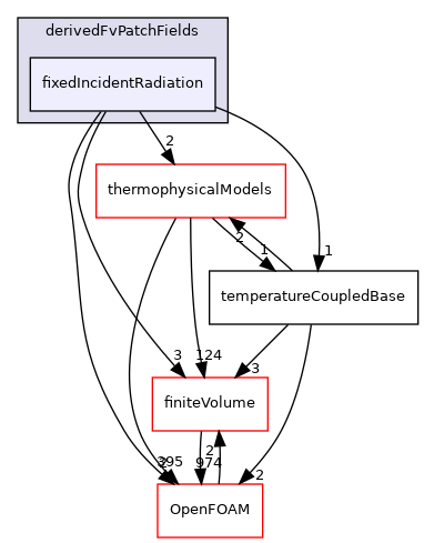 src/TurbulenceModels/compressible/turbulentFluidThermoModels/derivedFvPatchFields/fixedIncidentRadiation