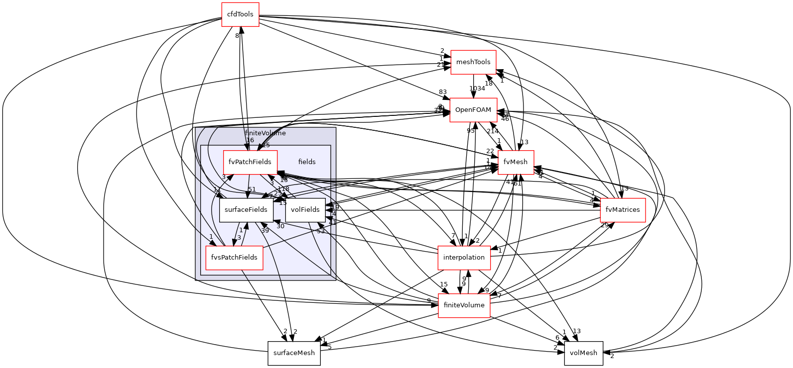 src/finiteVolume/fields