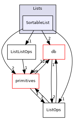 src/OpenFOAM/containers/Lists/SortableList