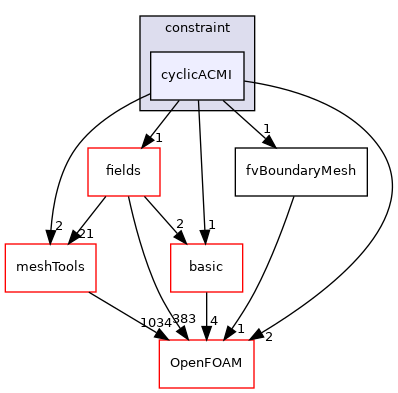 src/finiteVolume/fvMesh/fvPatches/constraint/cyclicACMI