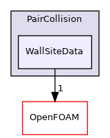 src/lagrangian/intermediate/submodels/Kinematic/CollisionModel/PairCollision/WallSiteData