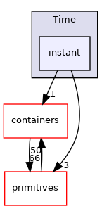 src/OpenFOAM/db/Time/instant