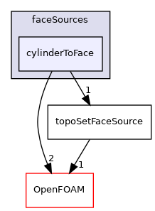 src/meshTools/sets/faceSources/cylinderToFace