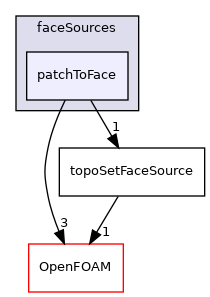 src/meshTools/sets/faceSources/patchToFace