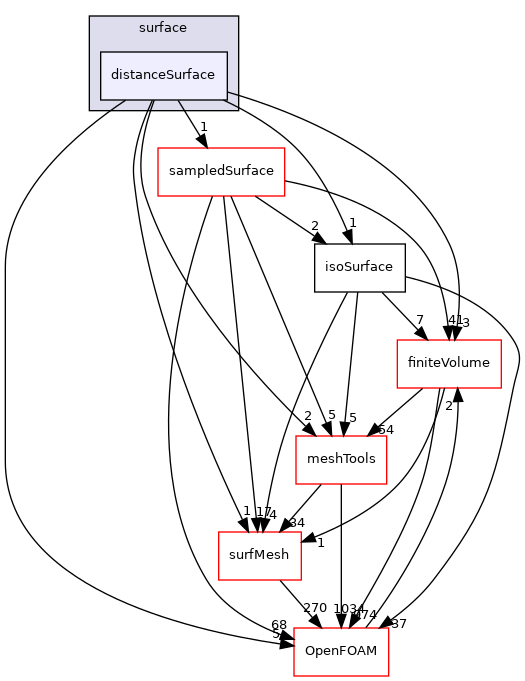 src/sampling/surface/distanceSurface