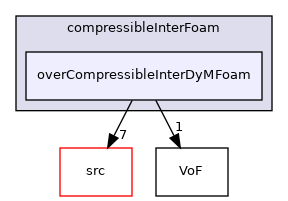 applications/solvers/multiphase/compressibleInterFoam/overCompressibleInterDyMFoam