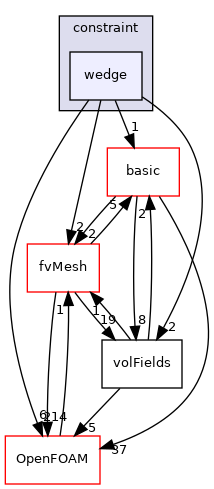 src/finiteVolume/fields/fvPatchFields/constraint/wedge