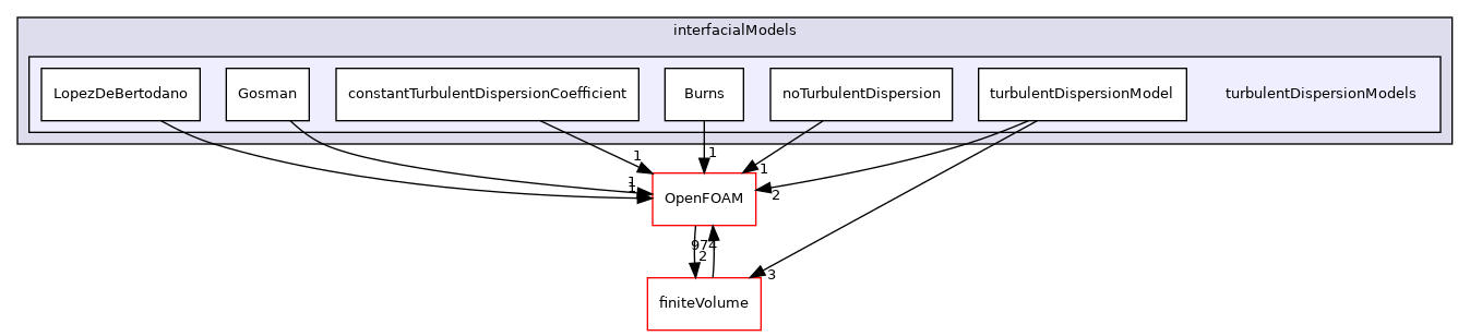 src/phaseSystemModels/reactingEuler/multiphaseSystem/interfacialModels/turbulentDispersionModels