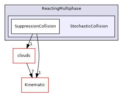 src/lagrangian/intermediate/submodels/ReactingMultiphase/StochasticCollision