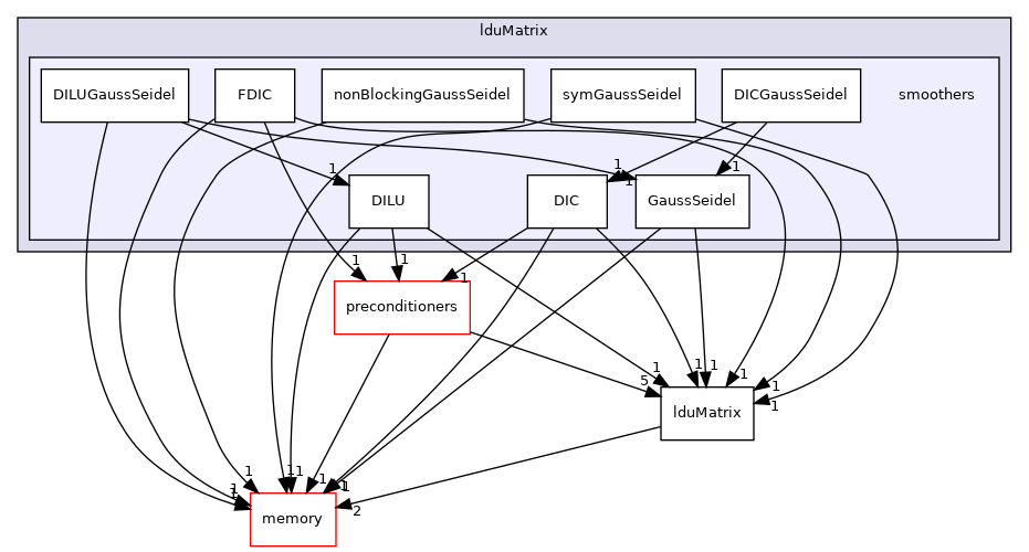 src/OpenFOAM/matrices/lduMatrix/smoothers