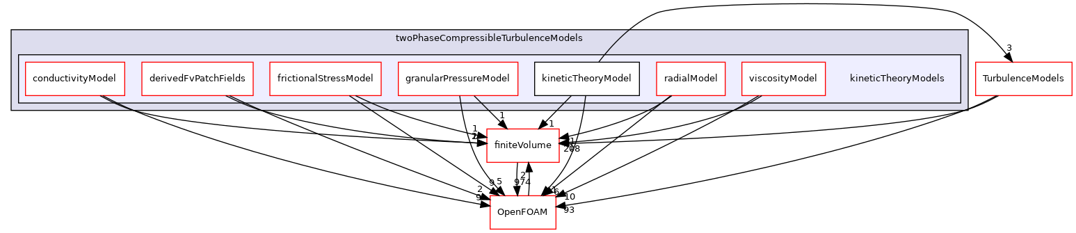 src/phaseSystemModels/reactingEuler/twoPhaseCompressibleTurbulenceModels/kineticTheoryModels