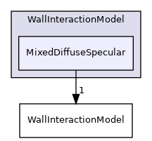 src/lagrangian/DSMC/submodels/WallInteractionModel/MixedDiffuseSpecular