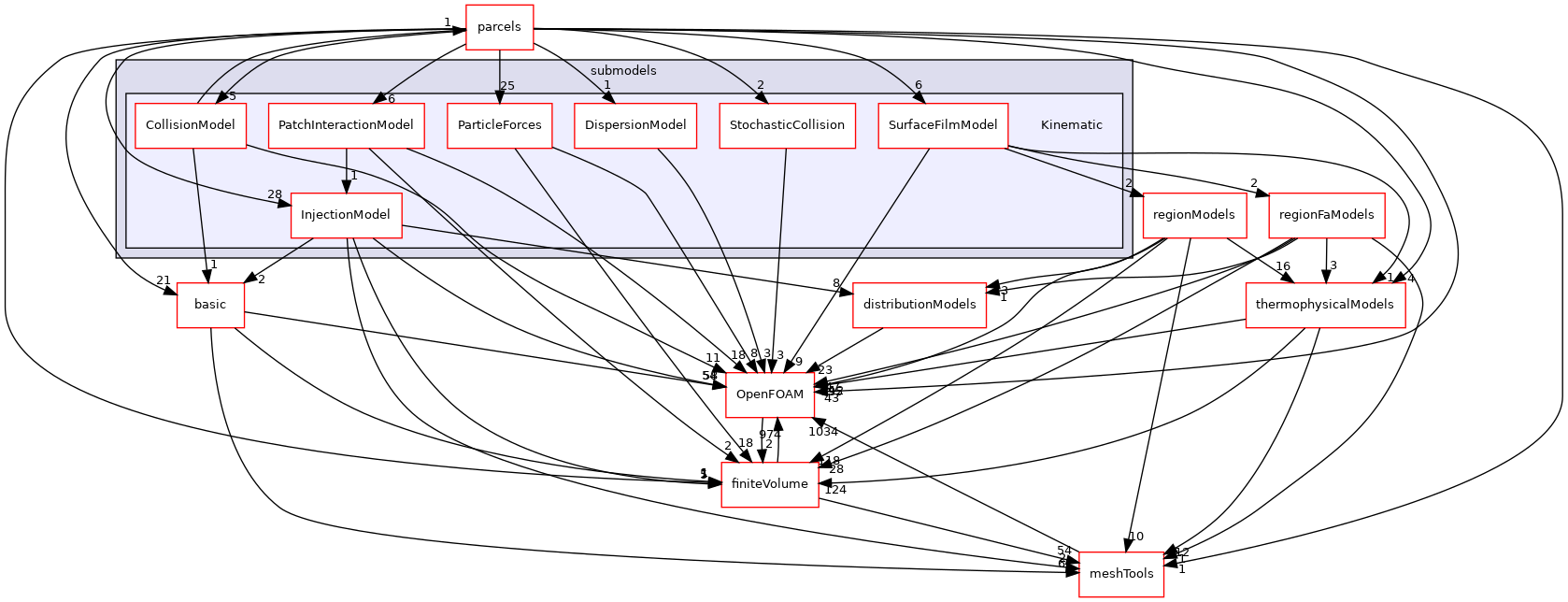 src/lagrangian/intermediate/submodels/Kinematic