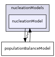 src/phaseSystemModels/reactingEuler/multiphaseSystem/populationBalanceModel/nucleationModels/nucleationModel