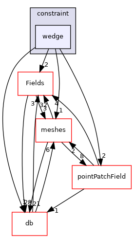 src/OpenFOAM/fields/pointPatchFields/constraint/wedge