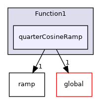 src/OpenFOAM/primitives/functions/Function1/quarterCosineRamp