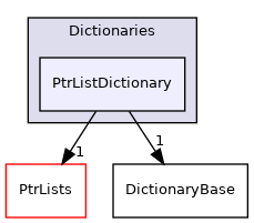 src/OpenFOAM/containers/Dictionaries/PtrListDictionary