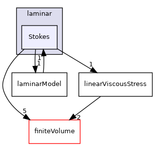 src/TurbulenceModels/turbulenceModels/laminar/Stokes