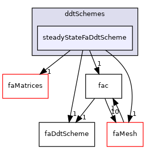 src/finiteArea/finiteArea/ddtSchemes/steadyStateFaDdtScheme
