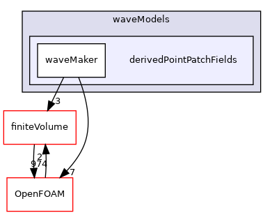 src/waveModels/derivedPointPatchFields