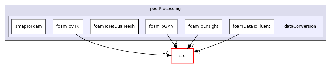 applications/utilities/postProcessing/dataConversion