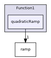 src/OpenFOAM/primitives/functions/Function1/quadraticRamp