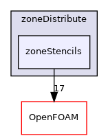 src/finiteVolume/fvMesh/zoneDistribute/zoneStencils