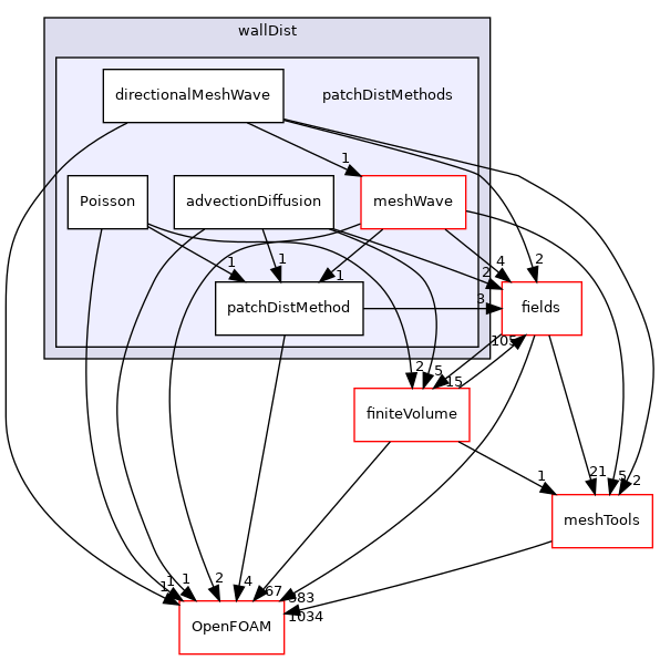 src/finiteVolume/fvMesh/wallDist/patchDistMethods