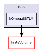 src/TurbulenceModels/turbulenceModels/RAS/kOmegaSSTLM