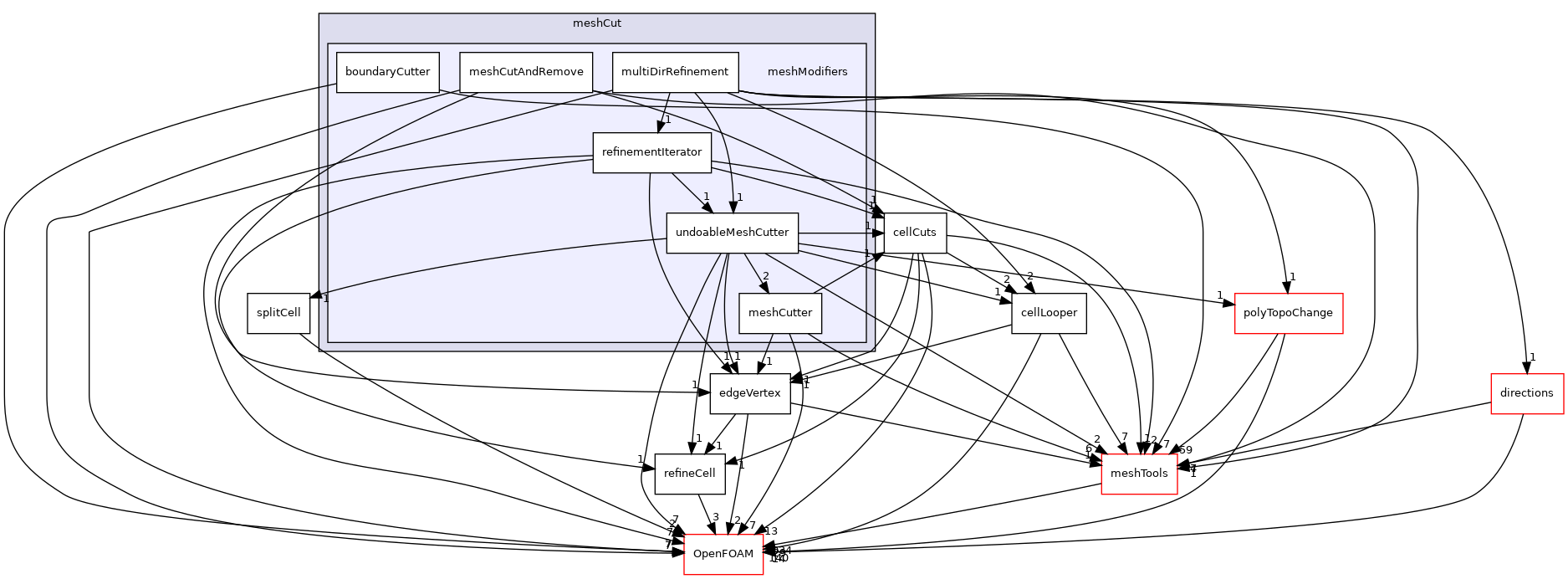 src/dynamicMesh/meshCut/meshModifiers
