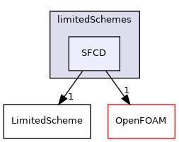 src/finiteVolume/interpolation/surfaceInterpolation/limitedSchemes/SFCD
