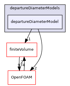 src/phaseSystemModels/reactingEuler/multiphaseSystem/derivedFvPatchFields/wallBoilingSubModels/departureDiameterModels/departureDiameterModel