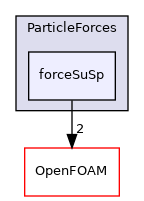 src/lagrangian/intermediate/submodels/Kinematic/ParticleForces/forceSuSp