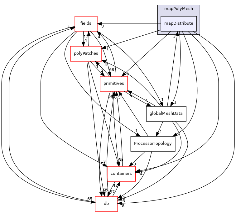 src/OpenFOAM/meshes/polyMesh/mapPolyMesh/mapDistribute