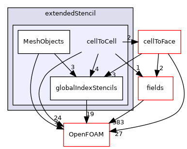 src/finiteVolume/fvMesh/extendedStencil/cellToCell