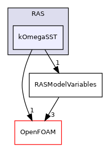 src/optimisation/adjointOptimisation/adjoint/turbulenceModels/turbulenceModelVariables/RAS/kOmegaSST