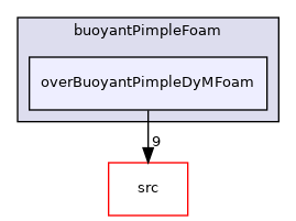 applications/solvers/heatTransfer/buoyantPimpleFoam/overBuoyantPimpleDyMFoam