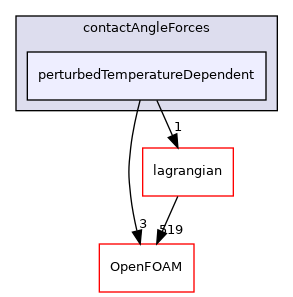 src/regionModels/surfaceFilmModels/submodels/kinematic/force/contactAngleForces/perturbedTemperatureDependent
