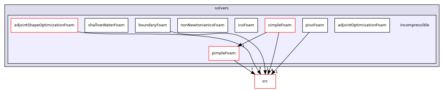 applications/solvers/incompressible