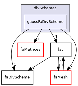 src/finiteArea/finiteArea/divSchemes/gaussFaDivScheme