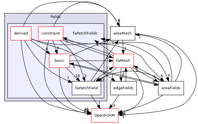 src/finiteArea/fields/faPatchFields