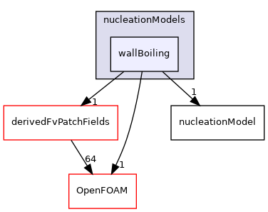 src/phaseSystemModels/reactingEuler/multiphaseSystem/populationBalanceModel/nucleationModels/wallBoiling