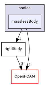 src/rigidBodyDynamics/bodies/masslessBody