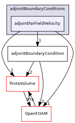 src/optimisation/adjointOptimisation/adjoint/adjointBoundaryConditions/adjointFarFieldVelocity