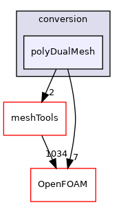 src/conversion/polyDualMesh