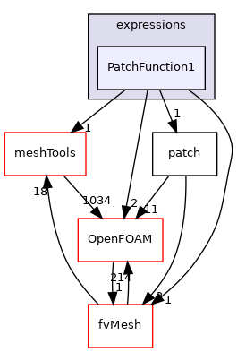src/finiteVolume/expressions/PatchFunction1