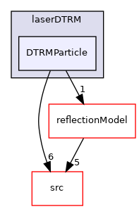 applications/solvers/multiphase/icoReactingMultiphaseInterFoam/laserDTRM/DTRMParticle